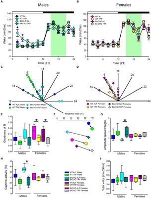 Scheduled feeding improves sleep in a mouse model of Huntington’s disease